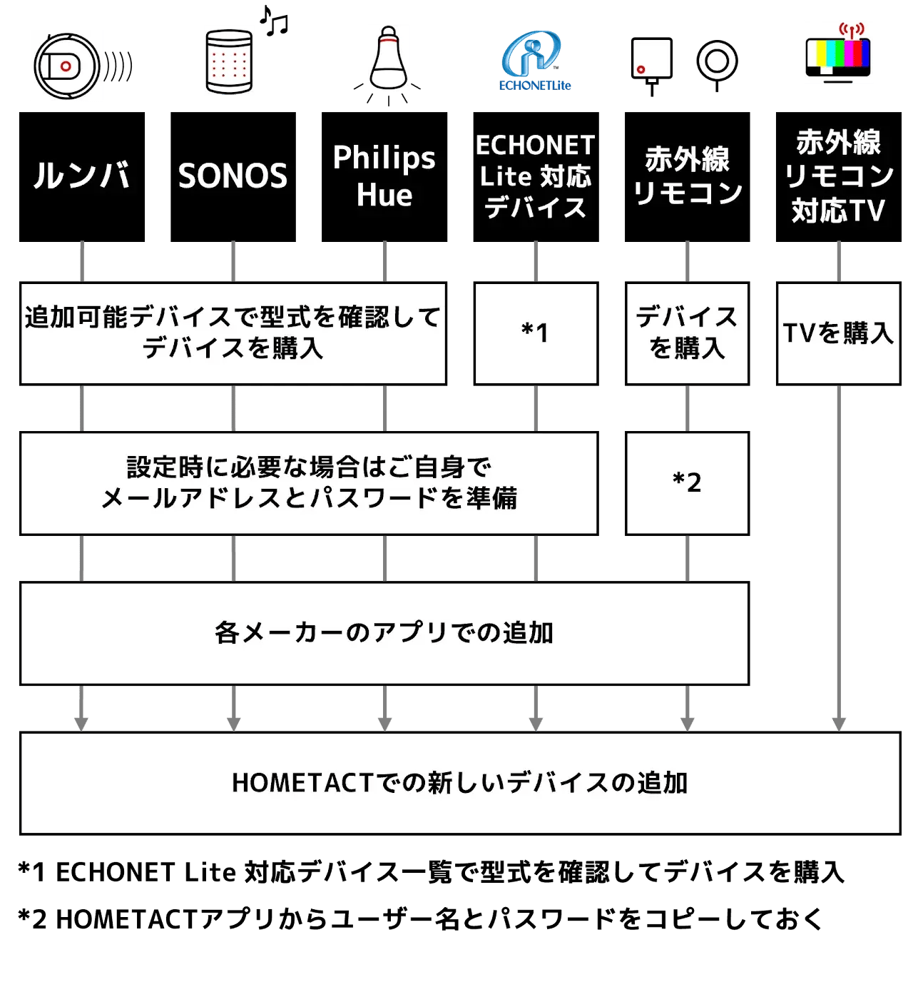 デバイスの追加