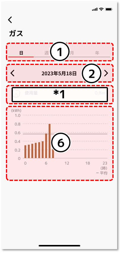 ガスの使用傾向