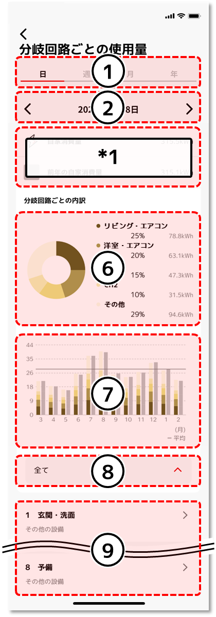 分岐回路ごとの使用量