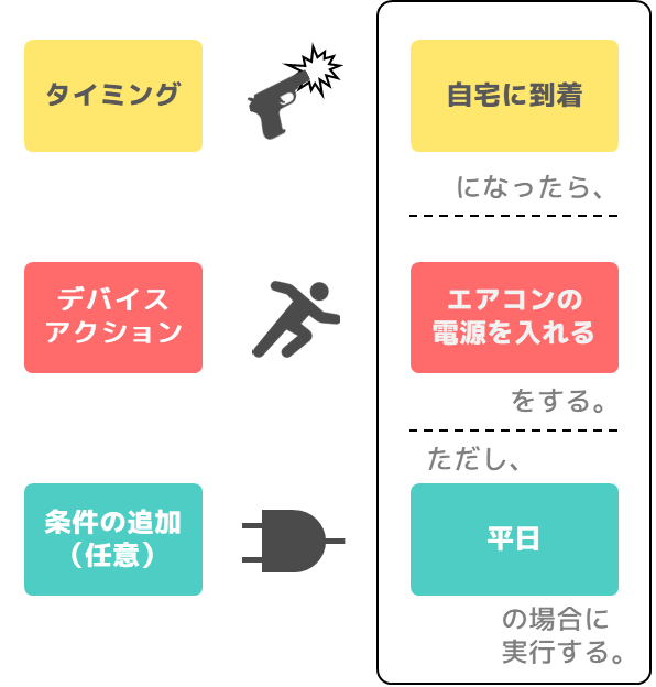 シンプルな設定例